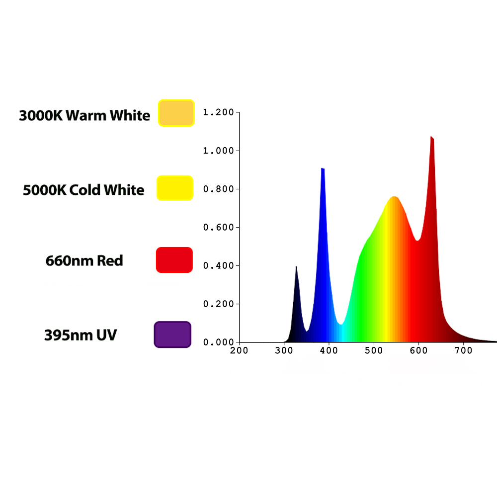 TIDESTAR 800W Lampada LED UV/I - Grow Light Led recensione e prezzo